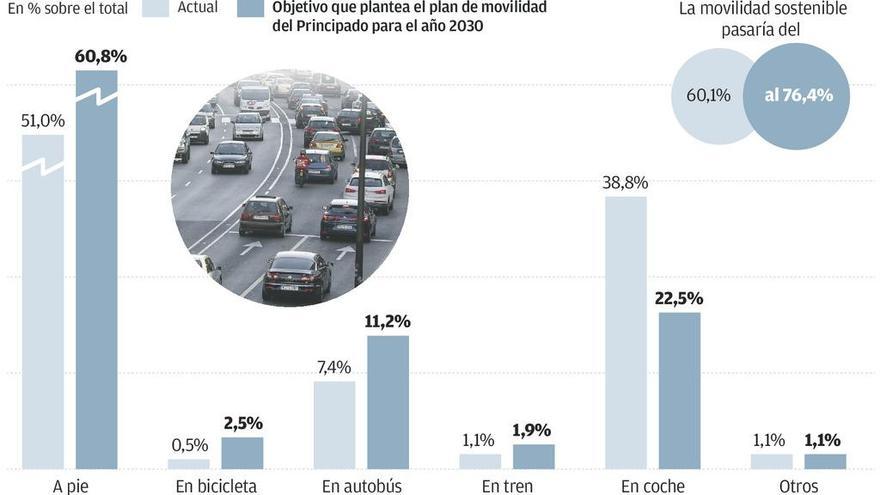 Cerco al coche en el área central: mejores trenes y buses y más parking de pago