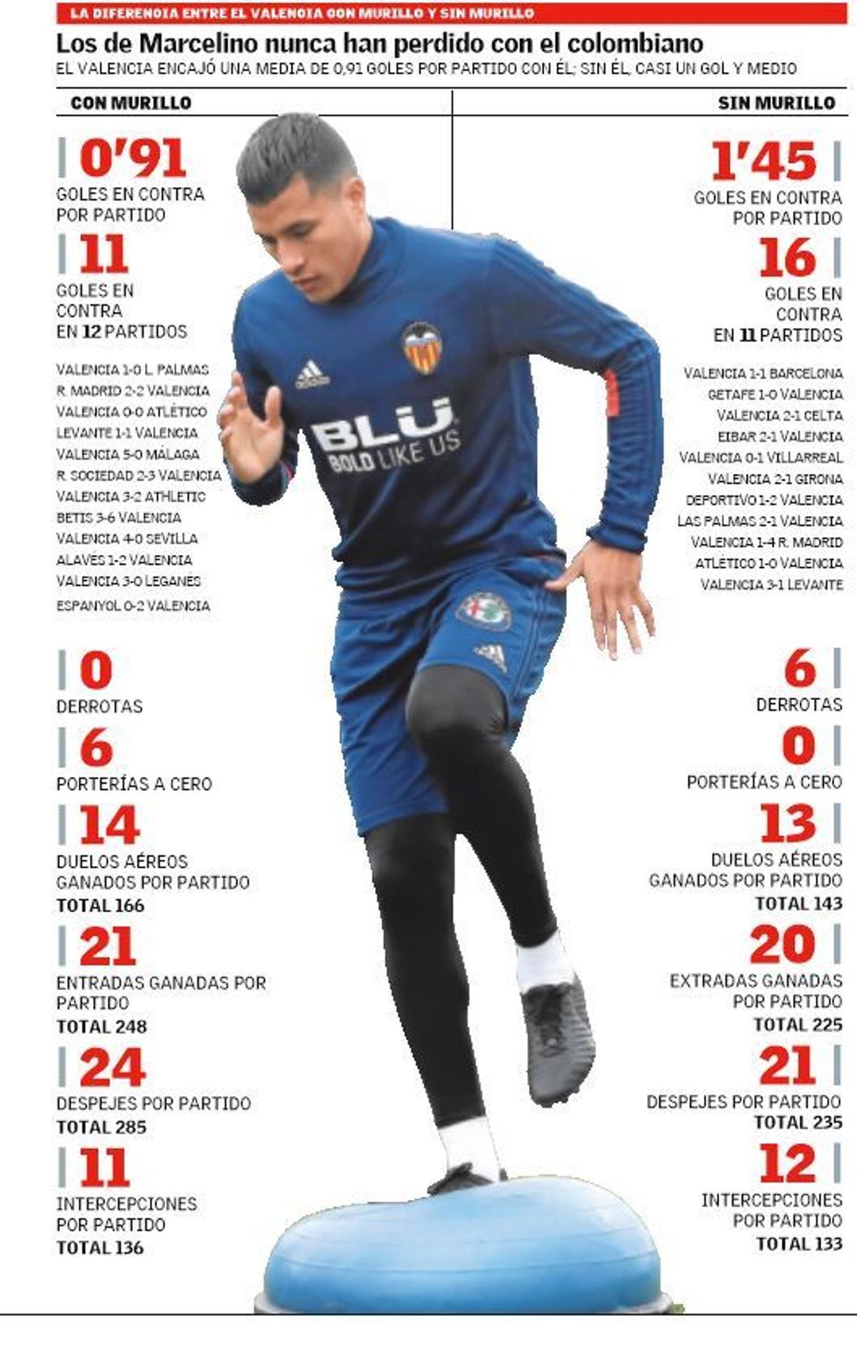 La portería a cero del Valencia es cosa de Murillo