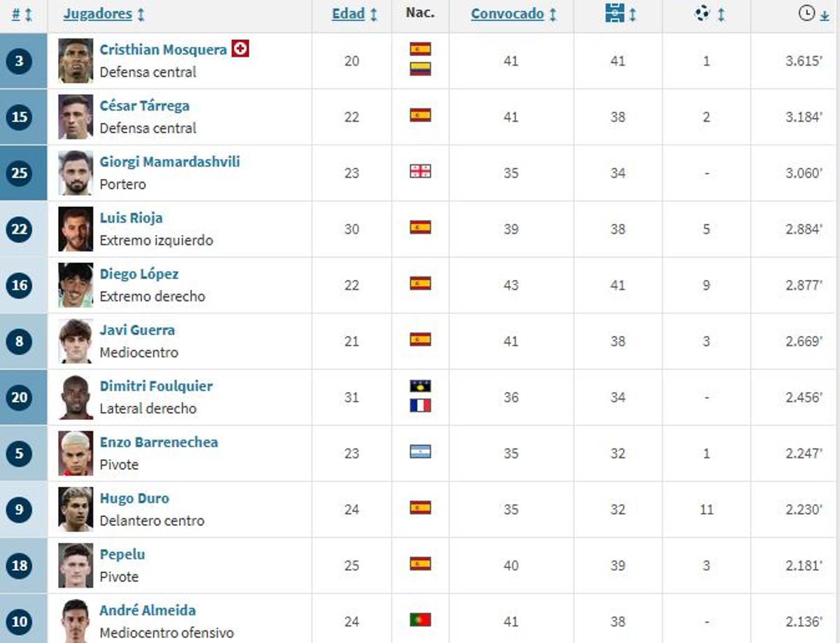Once futbolistas rebasaron la barrera de los 2000 minutos en competición oficial la pasada temporada 24/25