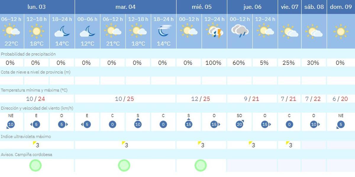 El tiempo en Córdoba.