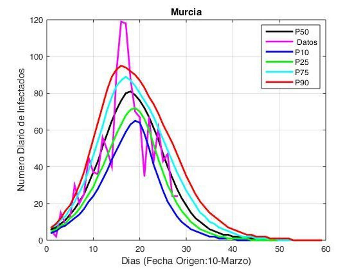 El pronóstico COVID-19: ¿Asturias inicia nuevo escenario en la guerra contra la pandemia?