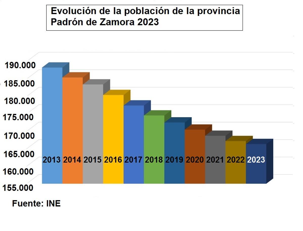 Evolucion del padrón de habitantes en Zamora