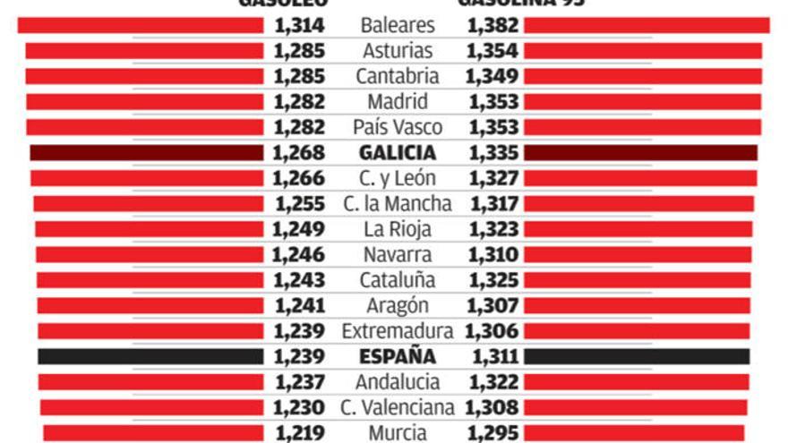 La Xunta acorta los trámites a gasolineras en plena guerra con el sector por las &#039;low cost&#039;