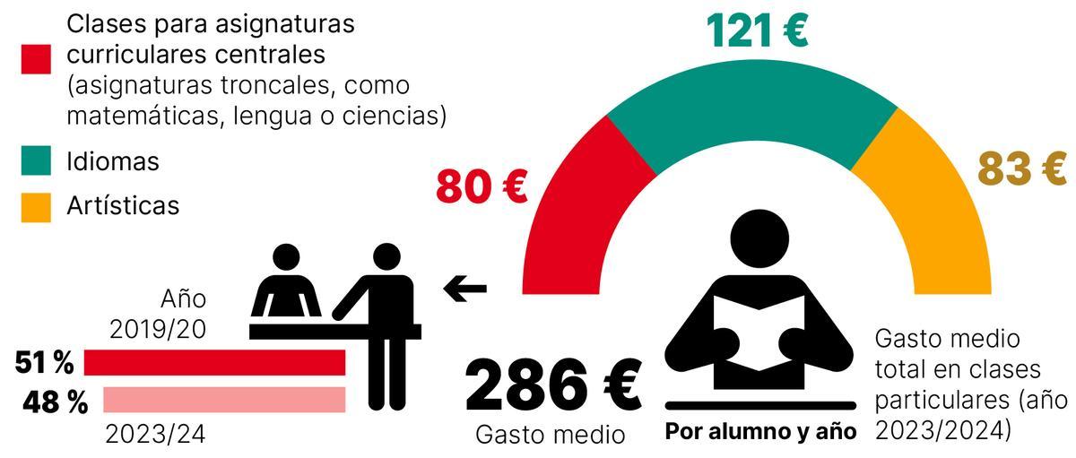 La factura de las clases particulares para las familias valencianas: 280 euros al año, un 40% en idiomas