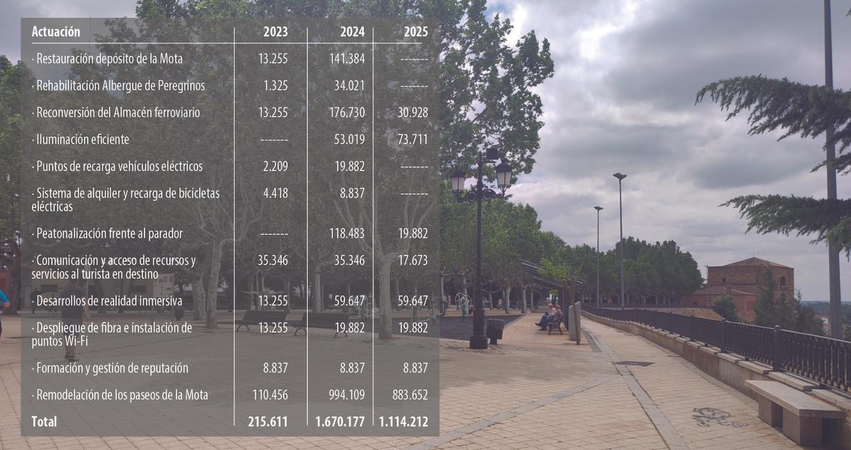 Cronograma de financiación del Plan de Sostenibilidad Turística de Benavente.