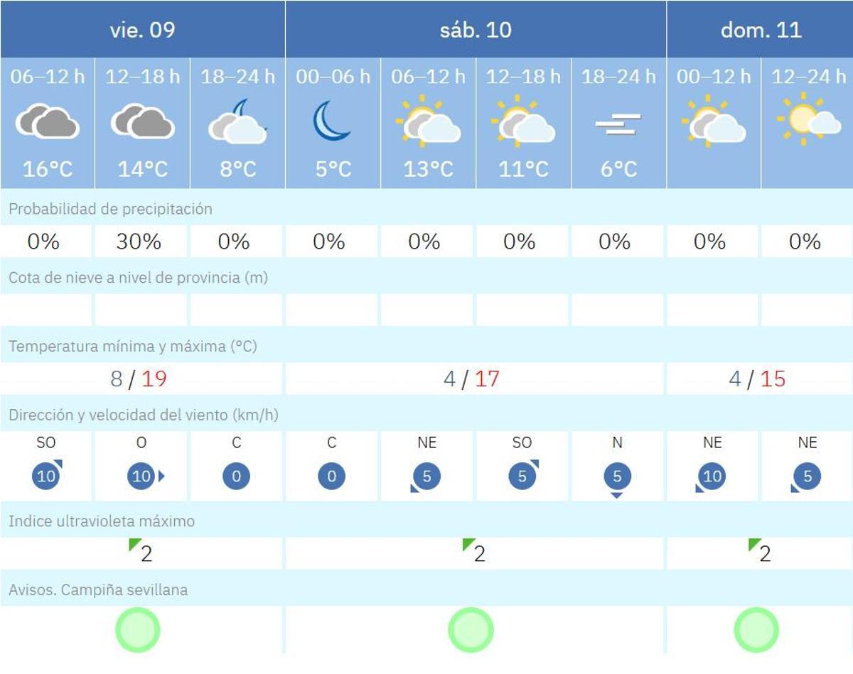 El tiempo en Sevilla para el fin de semana