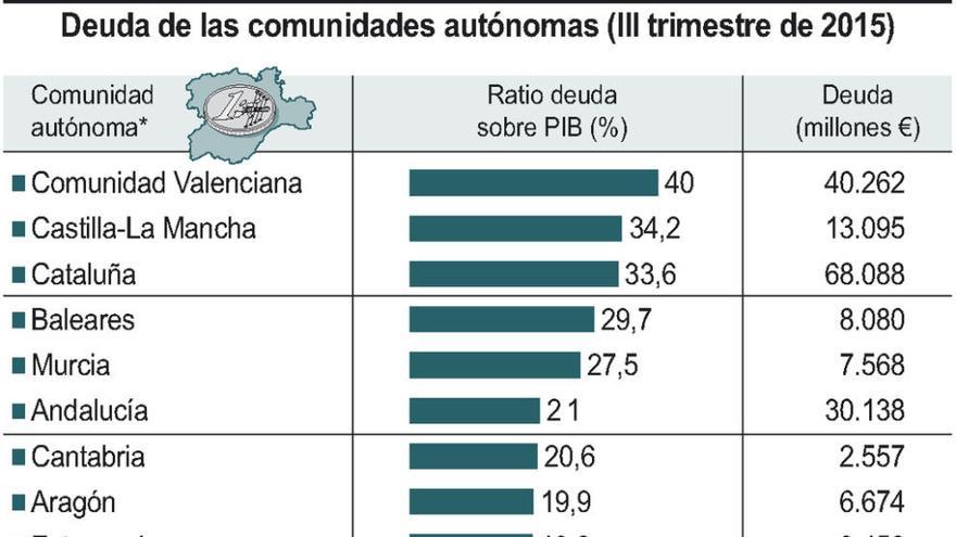 La deuda de Castilla y León alcanza los 10.500 millones