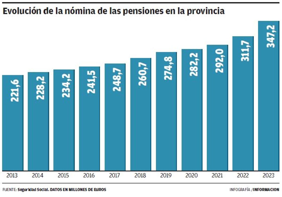 Evolución del gasto en pensiones en Alicante.