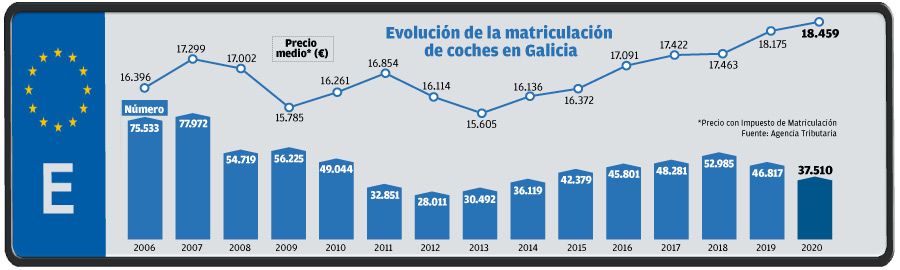 La pandemia reduce en más de 200 millones el negocio de los concesionarios de Galicia | HUGO BARREIRO /