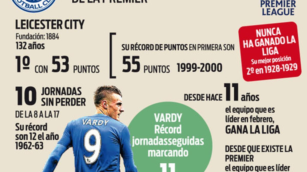 El Leicester es uno de los favoritos para ganar la Premier