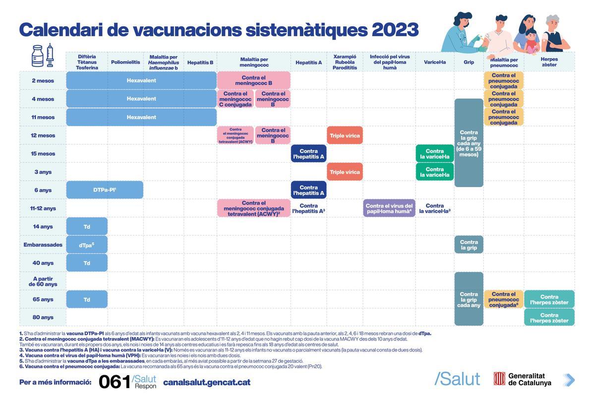 Calendario de la vacunación infantil en Catalunya.