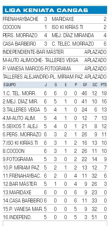 Resultados y clasificación de la Liga Kenyata de Cangas.