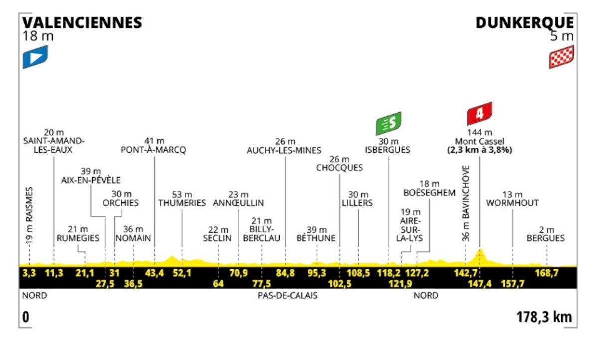 Etapa 3 - Tour de Francia 2025: hora, perfil, recorrido y dónde ver gratis por TV y online
