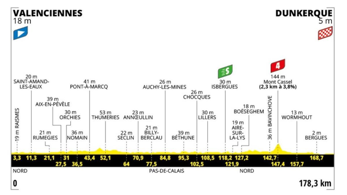 El perfil de la etapa 3 del Tour de Francia 2025