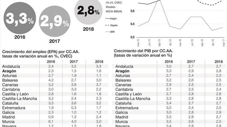 El BBVA prevé que Aragón genere 20.000 empleos en 2017 y 2018