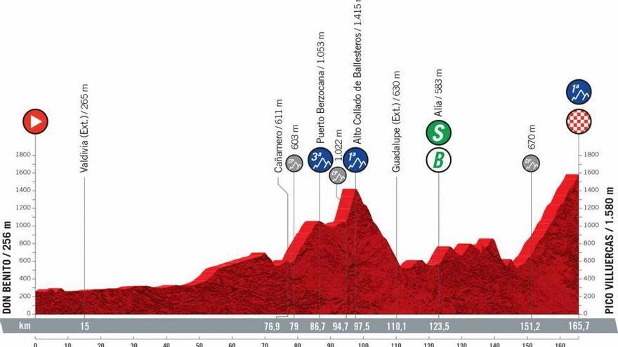 Perfil de la decimocuarta etapa de la Vuelta 2021.