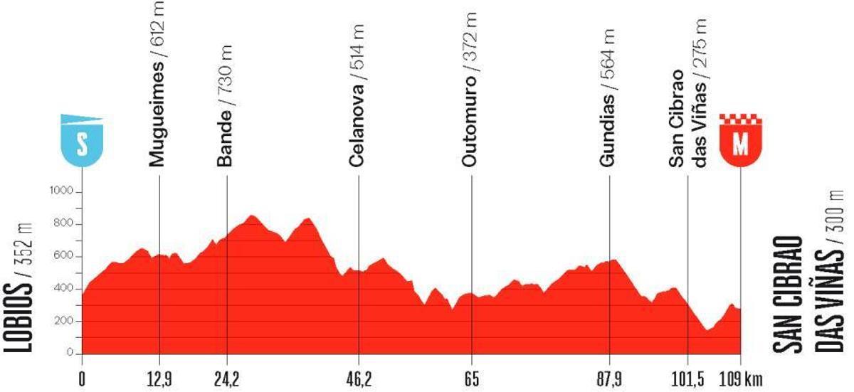El perfil de la etapa 2 de la Vuelta a España Femenina
