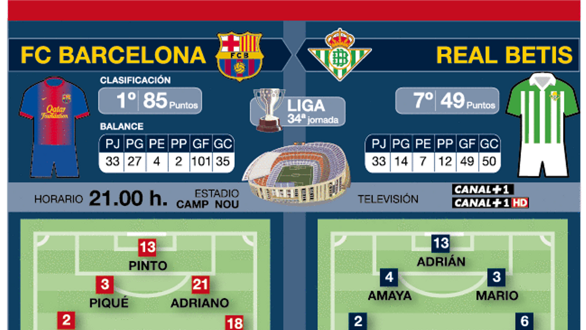 Las posibles alineaciones del Barça-Betis