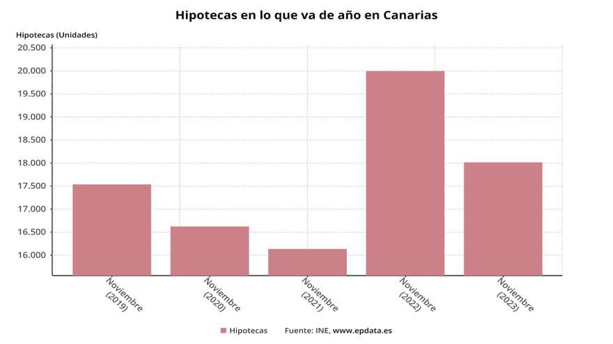 La firma de hipotecas en Canarias mejora respecto al mes anterior, pero continúa en tasas negativas con una caída del 3,46% en diciembre