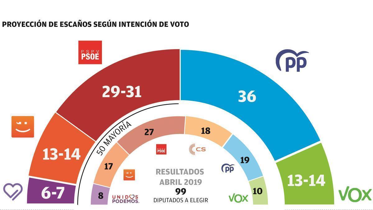 Resultados y evolución del voto ante unas elecciones autonómicas en la Comunidad Valenciana.