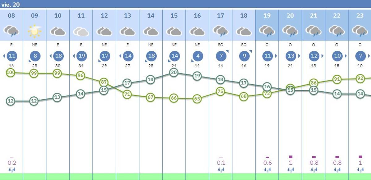 El tiempo por horas en Córdoba.