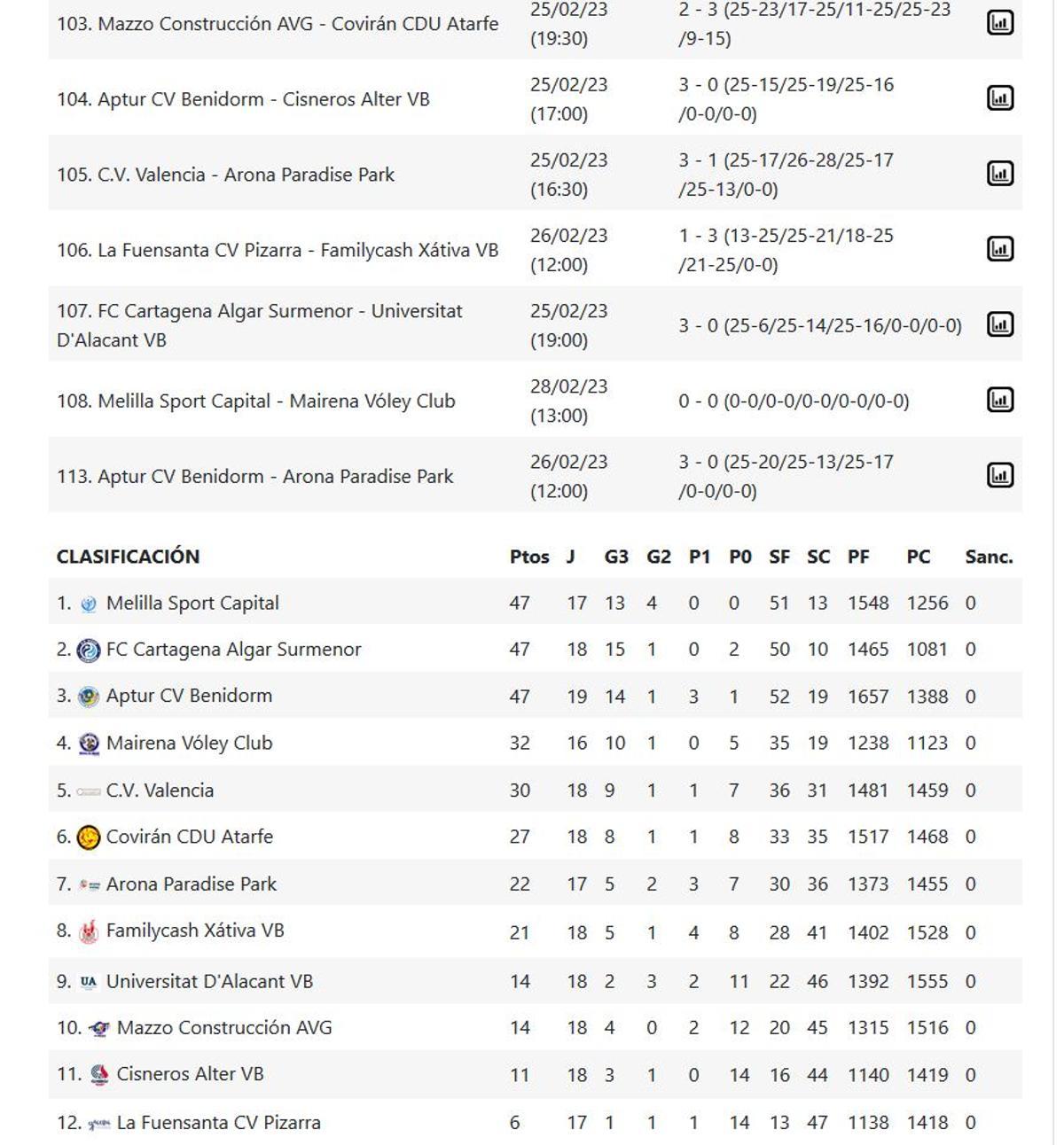 Resultados y clasificación del Grupo C de la Superliga 2 Femenina.