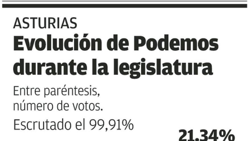 &quot;Ya no habrá más Asturias de Villa ni de Rato&quot;, proclama Podemos