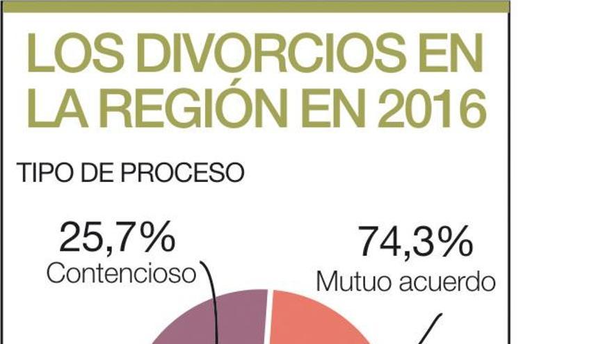 La custodia compartida se otorga solo en un 13% de divorcios y separaciones