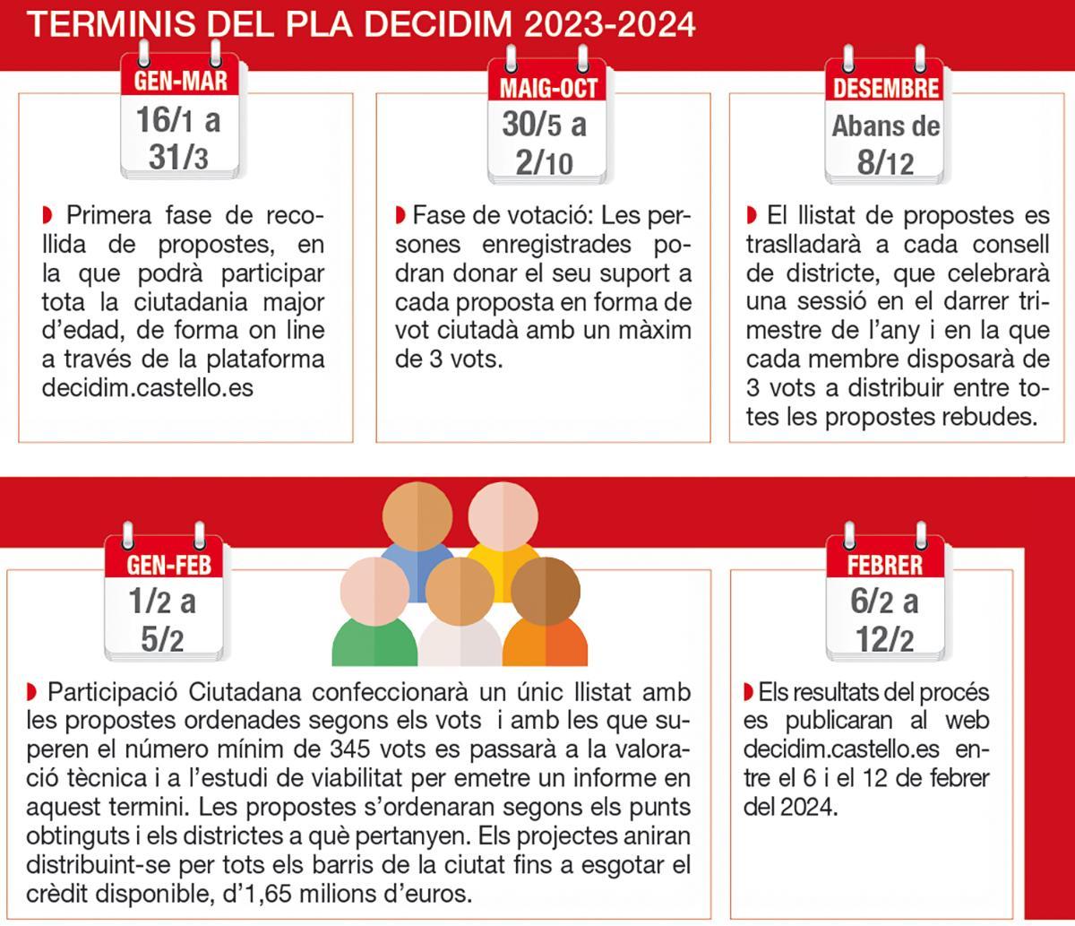 Calendari del pla Decidim 2023-2024