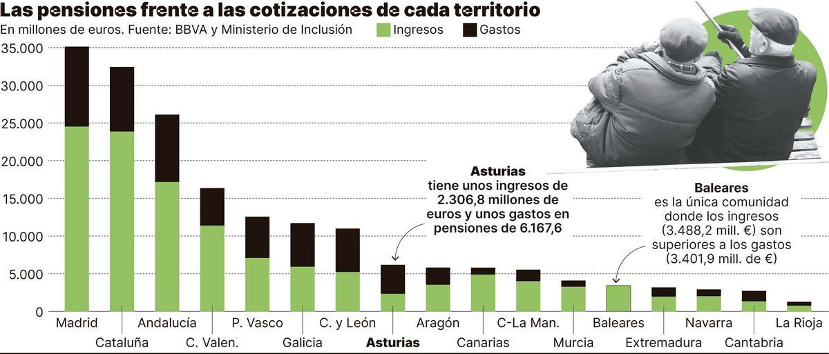 Las pensiones frente a las cotizaciones de cada territorio