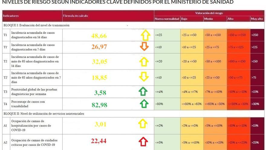 Semáforo COVID con los indicadores de riesgo en Zamora