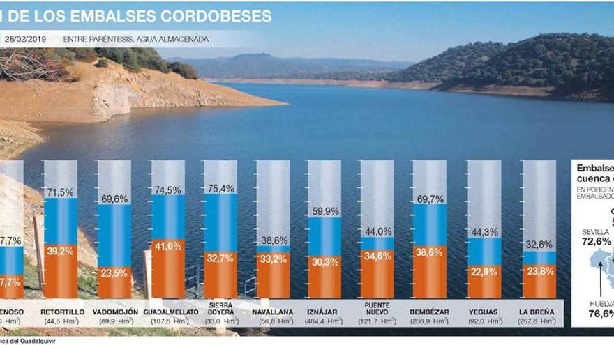 Las reservas de los embalses, al 51,49%, dan pie a la tranquilidad