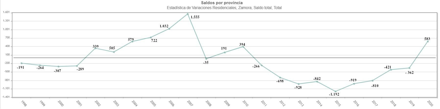 Evolución del saldo migratorio global de Zamora, tanto interior (a otras provincias de España) como exterior (a otros países)