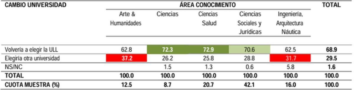 Barómetro de la ULL.
