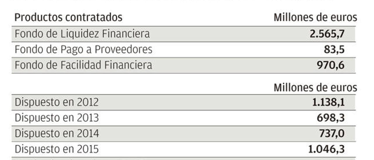 Canarias debe 3.640 millones por los créditos estatales de los últimos años