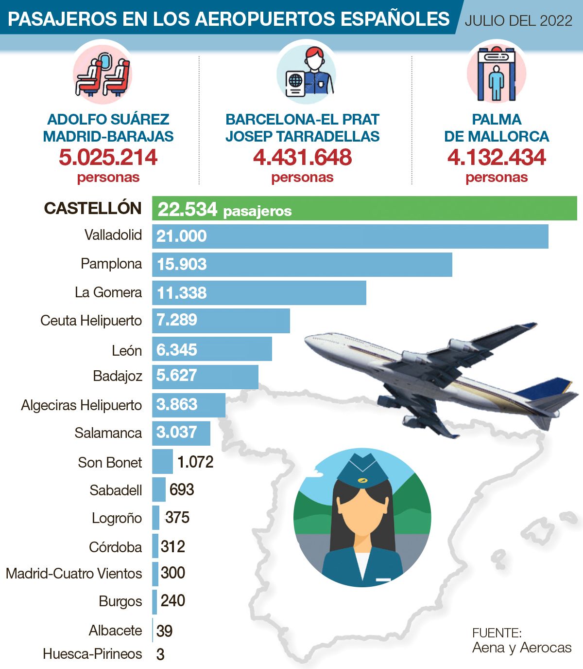 Comparativa de pasajeros entre aeropuertos.