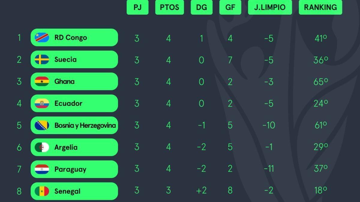 Clasificación de los mejores terceros del Mundial