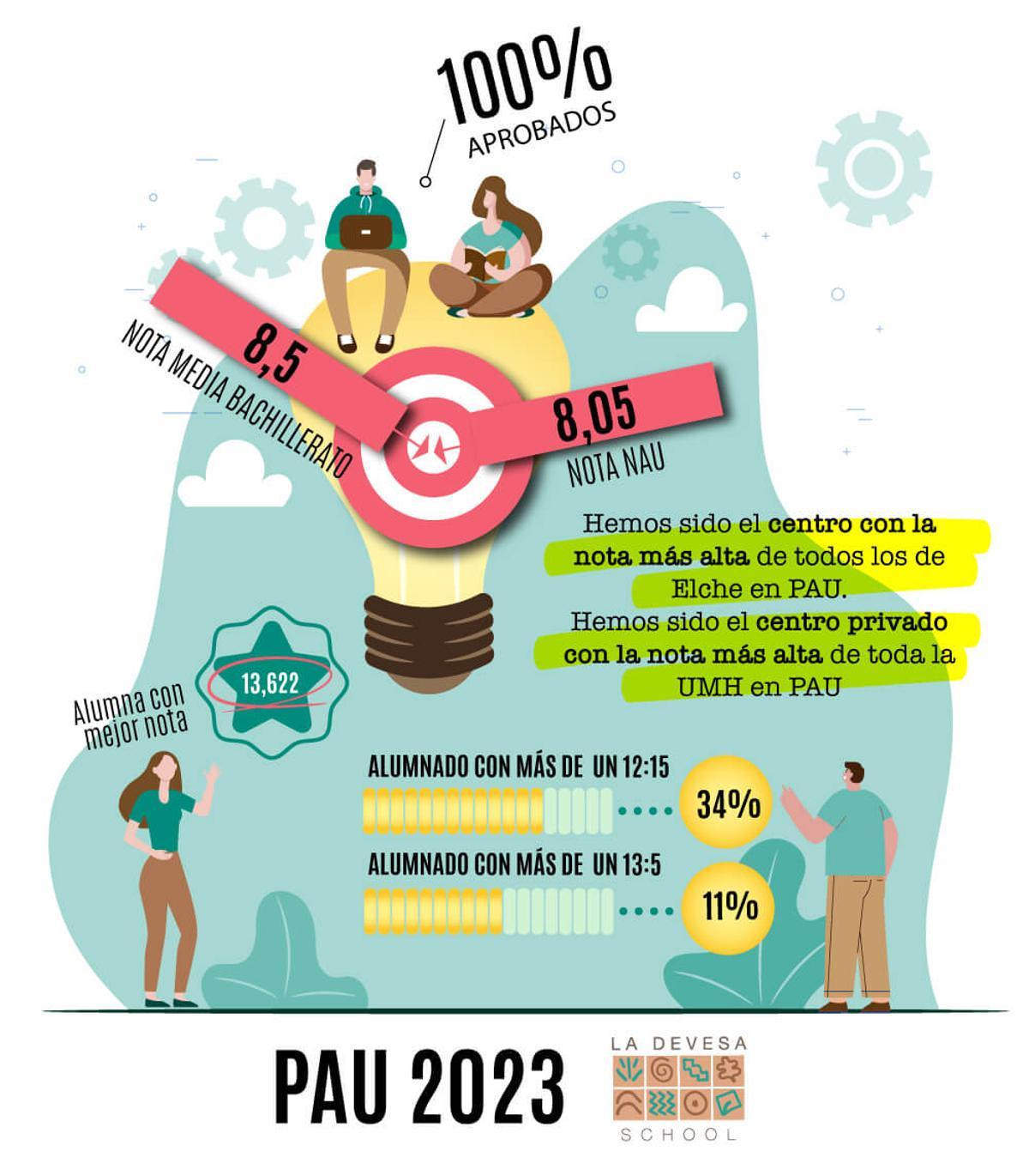 El 100% de los estudiantes ha logrado aprobar la PAU 2023