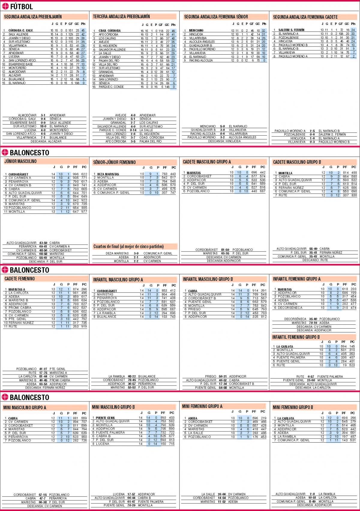 Las clasificaciones de la jornada en el deporte base