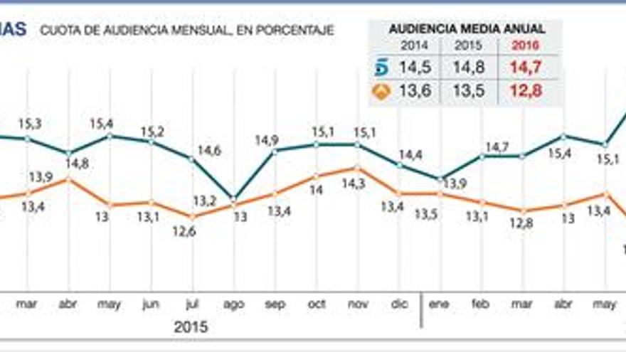 Y Antena 3 destronó a Tele 5... un mes