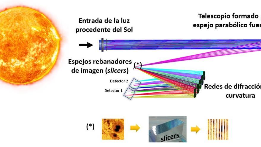 Diseño conceptual de SISA, un espectrógrafo de campo integral que utiliza la tecnología de image slicers para aplicaciones espaciales en el ultravioleta extremo, propuesto por UCL y la Universidad de Durham. El telescopio forma una imagen de una región del Sol que es descompuesta por un conjunto de espejos (slicers). Las redes de difracción separan cada haz de luz en sus longitudes de onda constituyentes obteniendo el espectro de todos los puntos del campo bidimensional a la vez.