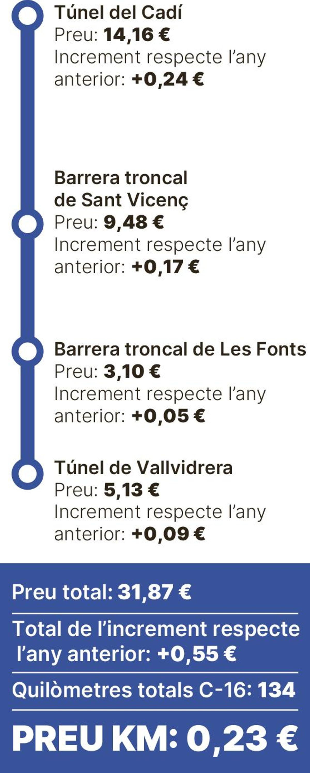El cost de la C-16