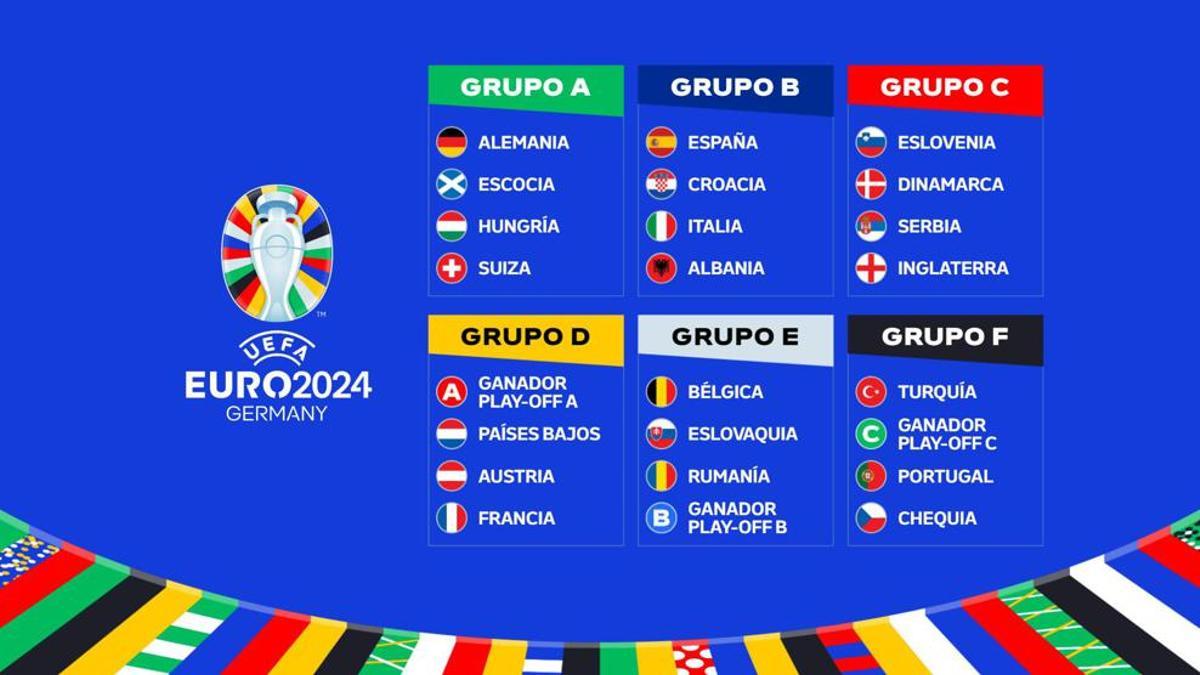 Grupos y formato de la Eurocopa 2024