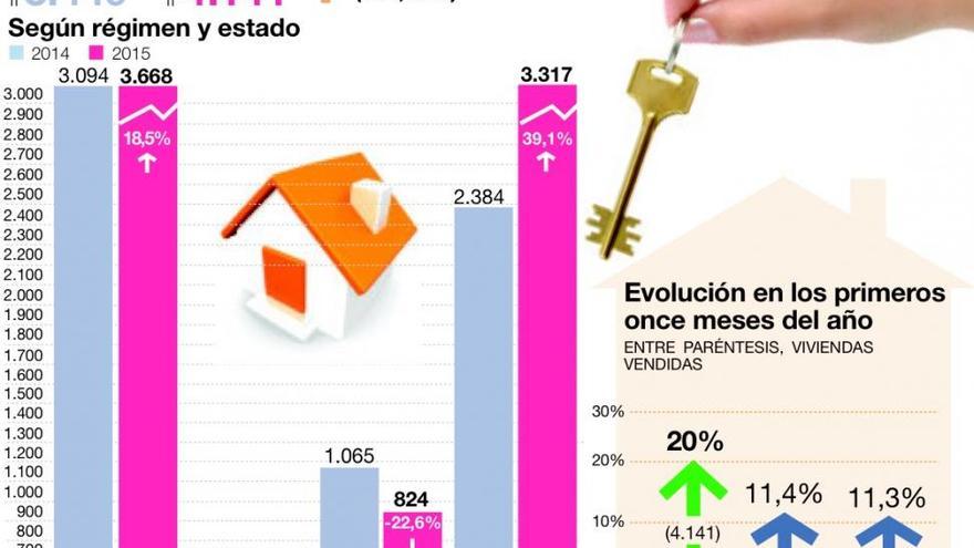 La compra de viviendas crece por primera vez desde el 2007