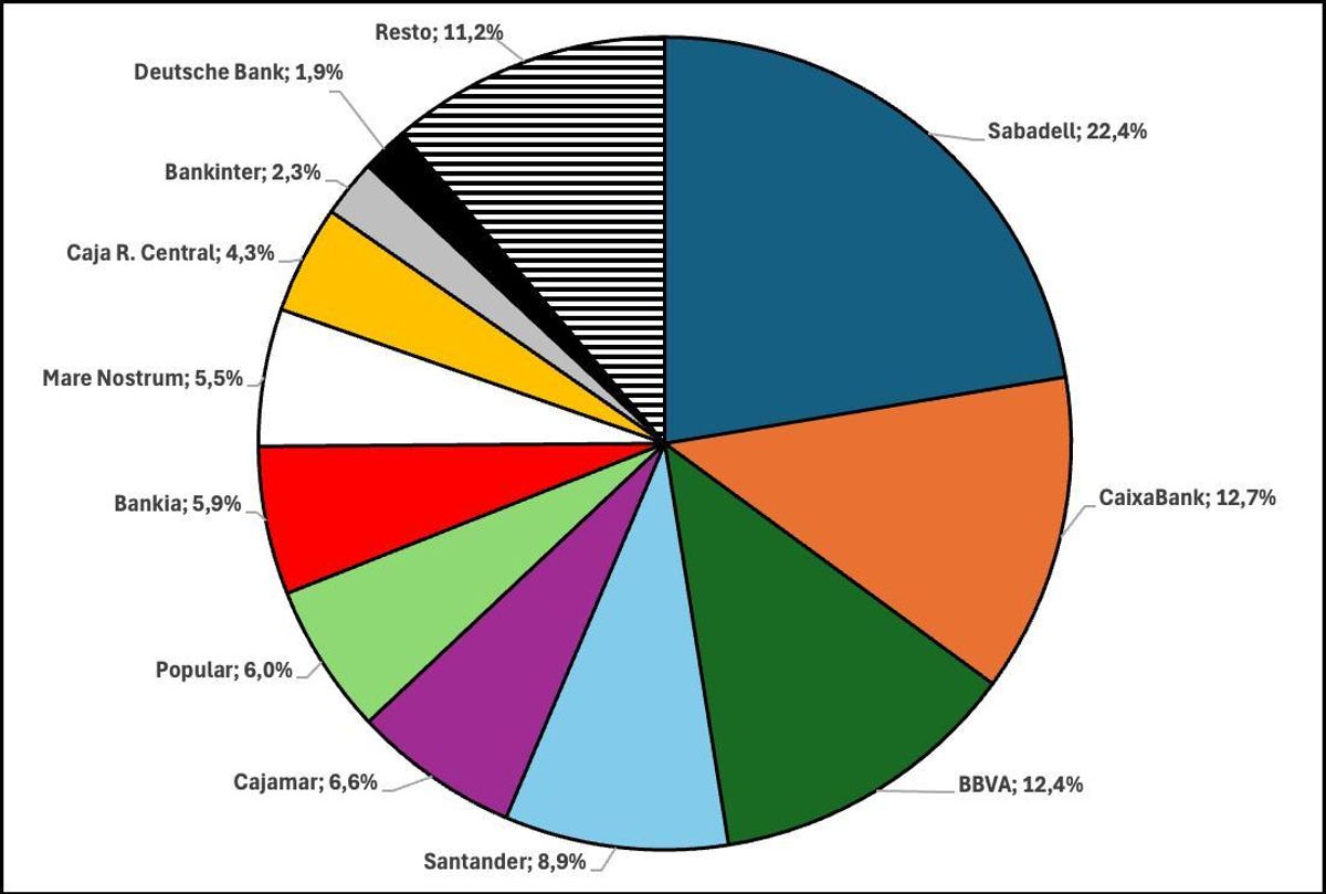 Gráfico 2. Distribución porcentual del número de oficinas bancarias en la provincia de Alicante (2015)
