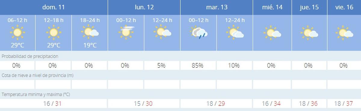 El tiempo en Córdoba.