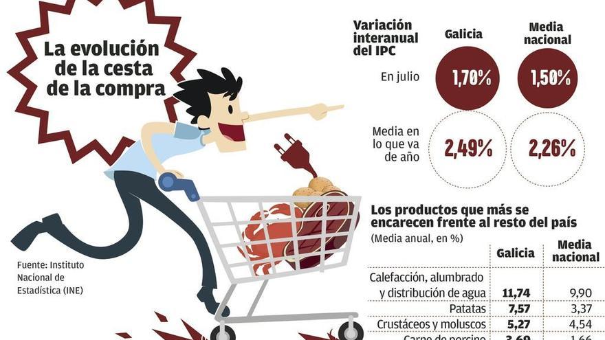 Galicia, segunda autonomía donde más sube la inflación por la alimentación y la luz