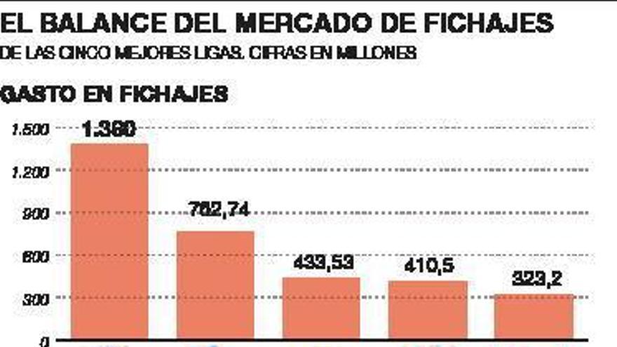 El mercado de fichajes de las frustraciones