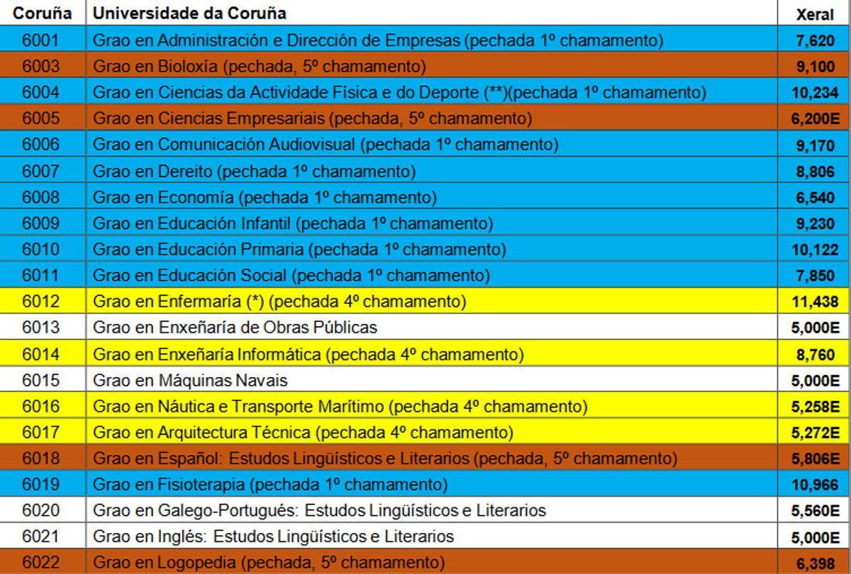 Notas de corte en los grados de la Universidade da Coruña.