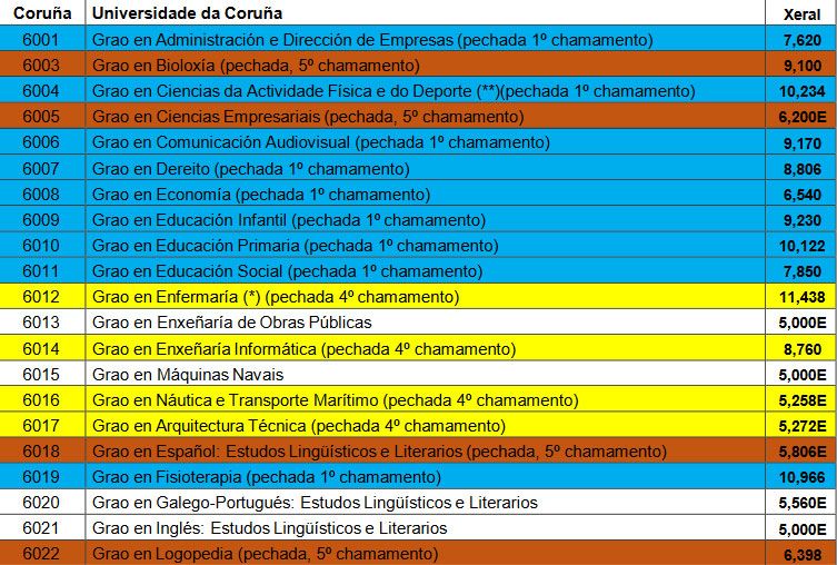 Abau A Coruña 2023 | Las carreras con mayor nota de corte de la  Universidade da Coruña